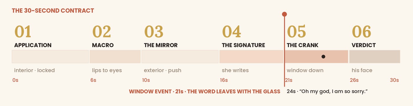 The 30-second contract — six stages, two camera sides, and a single window event at 21s that turns the mirror back into a window.
