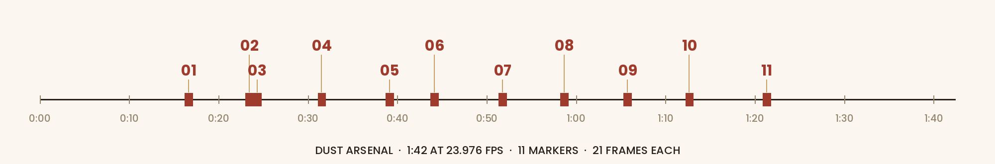 Eleven markers, each expanded into a 21-frame window. 02 and 03 are placed touching, for one 42-frame double hit.